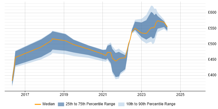 Contractor daily rate distribution trend for jobs in Exeter citing ServiceNow