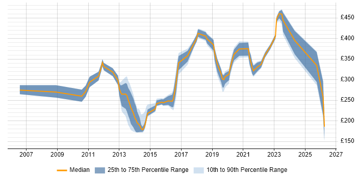 Contractor daily rate distribution trend for jobs in Exeter citing SharePoint