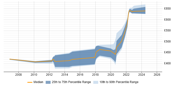 Contractor daily rate distribution trend for jobs in Exeter citing Shell Script