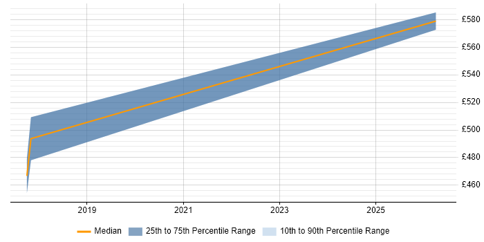 Contractor daily rate distribution trend for jobs in Exeter citing Six Sigma Green Belt