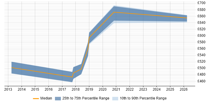 Contractor daily rate distribution trend for jobs in Exeter citing Six Sigma