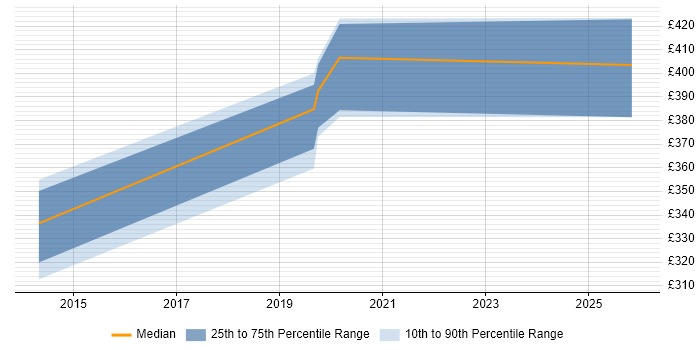 Contractor daily rate distribution trend for jobs in Exeter citing Software Asset Management