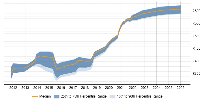 Contractor daily rate distribution trend for jobs in Exeter citing Software Delivery