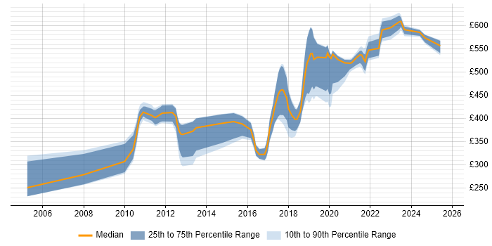 Contractor daily rate distribution trend for Software Developer job vacancies in Exeter