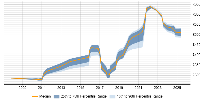 Contractor daily rate distribution trend for jobs in Exeter citing Software Engineering