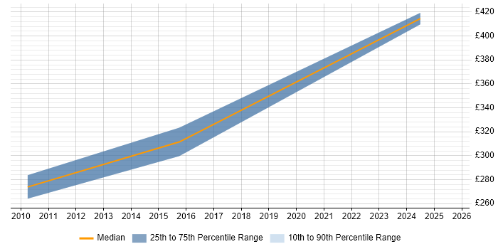 Contractor daily rate distribution trend for jobs in Exeter citing Software Quality Assurance