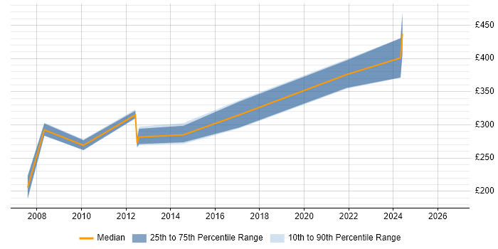 Contractor daily rate distribution trend for jobs in Exeter citing Spreadsheet