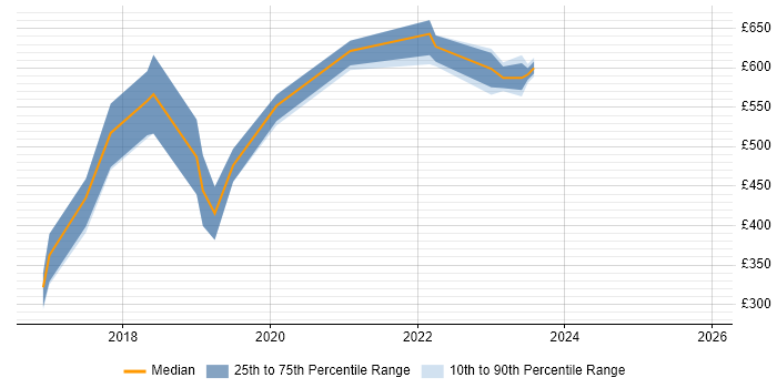 Contractor daily rate distribution trend for jobs in Exeter citing Sprint Planning