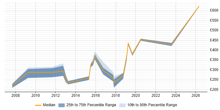 Contractor daily rate distribution trend for SQL DBA job vacancies in Exeter