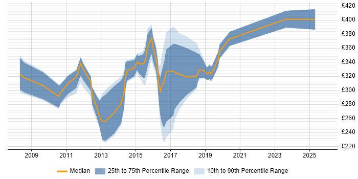 Contractor daily rate distribution trend for SQL Developer job vacancies in Exeter