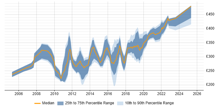 Contractor daily rate distribution trend for jobs in Exeter citing SQL Server