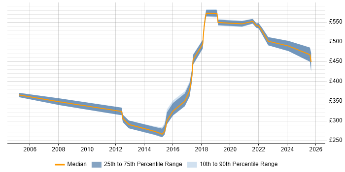 Contractor daily rate distribution trend for jobs in Exeter citing Stakeholder Engagement