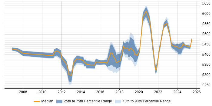 Contractor daily rate distribution trend for jobs in Exeter citing Stakeholder Management Contractor daily rate distribution trend for jobs in Exeter citing Stakeholder Management