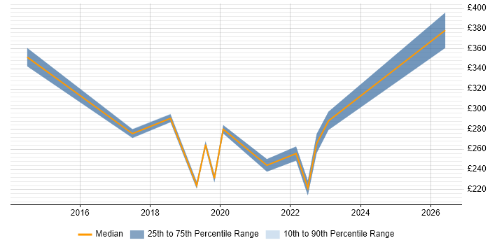 Contractor daily rate distribution trend for jobs in Exeter citing Storage Management