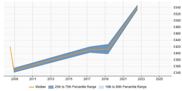 Contractor daily rate distribution trend for jobs in Exeter citing Strategic Planning
