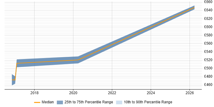 Contractor daily rate distribution trend for jobs in Exeter citing Strategic Roadmap