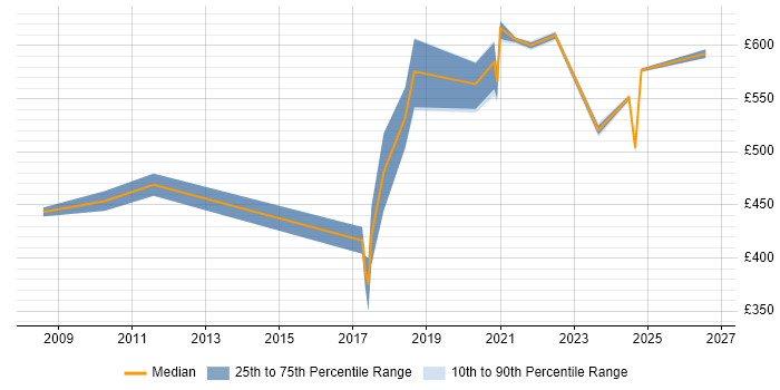 Contractor daily rate distribution trend for jobs in Exeter citing Strategic Thinking