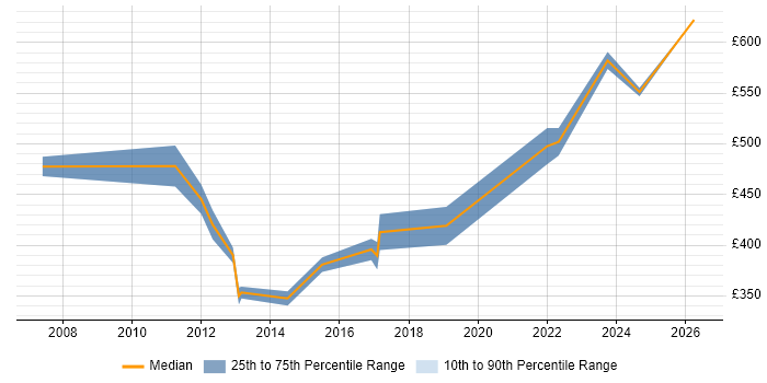Contractor daily rate distribution trend for jobs in Exeter citing Supplier Management