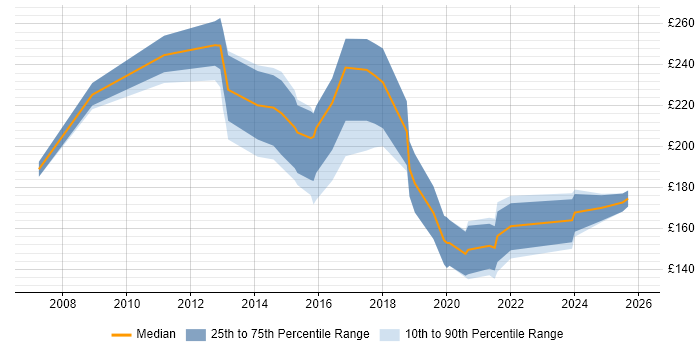 Contractor daily rate distribution trend for Support Engineer job vacancies in Exeter