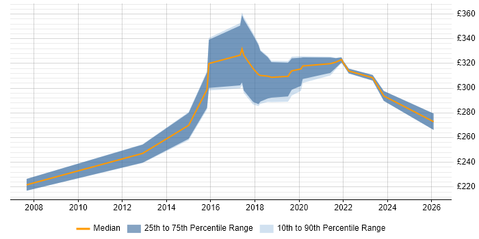 Contractor daily rate distribution trend for Support Officer job vacancies in Exeter