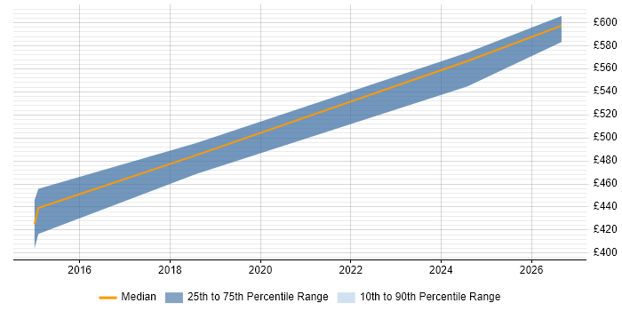 Contractor daily rate distribution trend for jobs in Exeter citing Swagger
