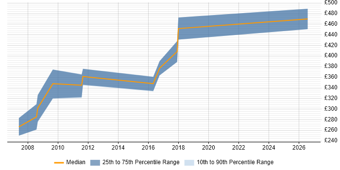 Contractor daily rate distribution trend for jobs in Exeter citing System Testing