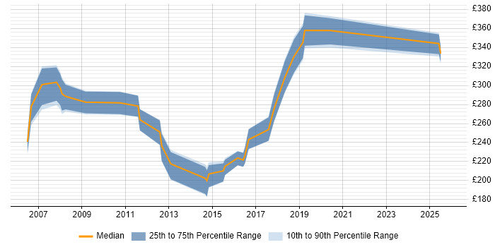Contractor daily rate distribution trend for Systems Analyst job vacancies in Exeter