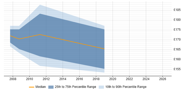 Contractor daily rate distribution trend for Systems Support job vacancies in Exeter
