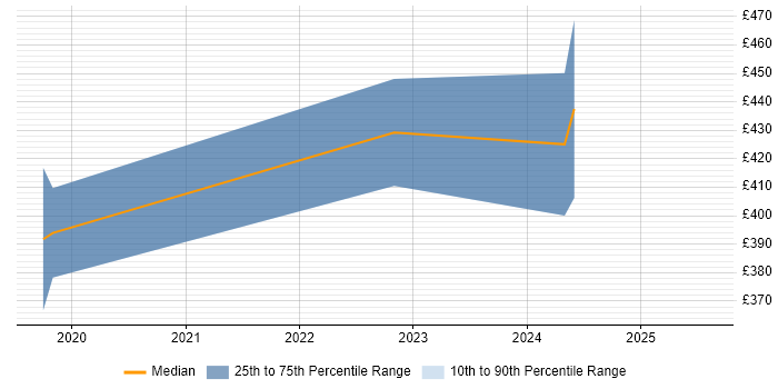 Contractor daily rate distribution trend for jobs in Exeter citing Tableau Contractor daily rate distribution trend for jobs in Exeter citing Tableau