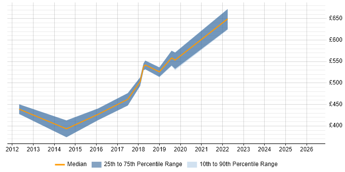 Contractor daily rate distribution trend for jobs in Exeter citing Target Operating Model