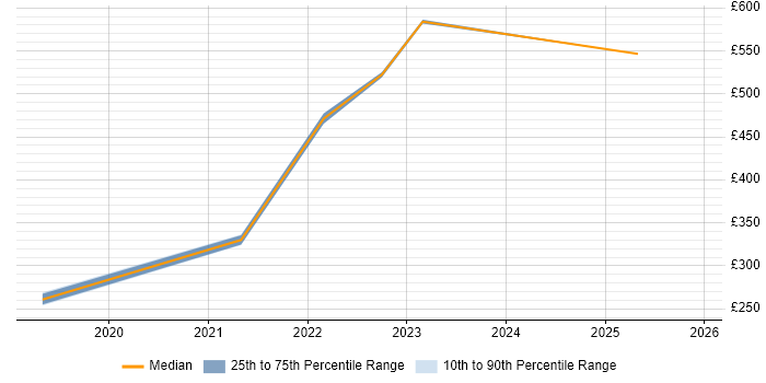 Contractor daily rate distribution trend for jobs in Exeter citing Task Automation