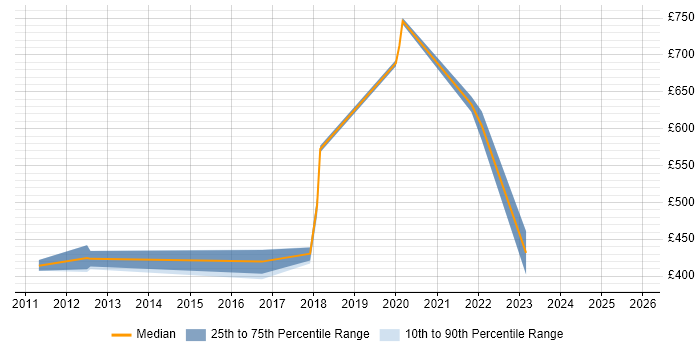 Contractor daily rate distribution trend for Team Leader job vacancies in Exeter