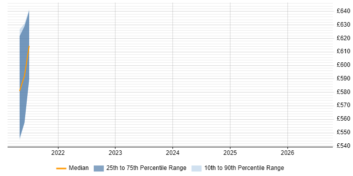 Contractor daily rate distribution trend for jobs in Exeter citing Team-Oriented Environment