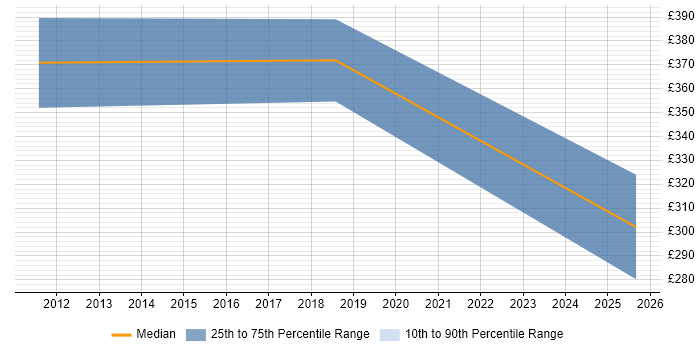 Contractor daily rate distribution trend for jobs in Exeter citing Technical Analysis