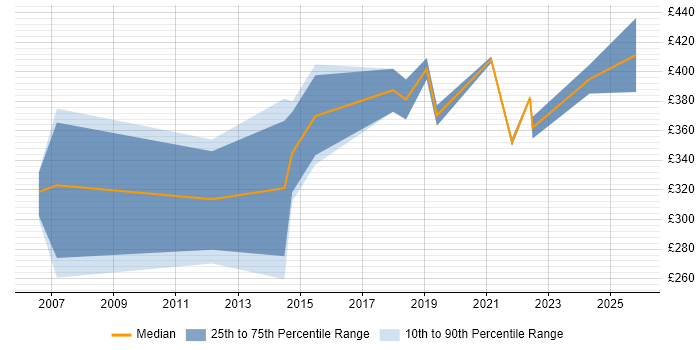 Contractor daily rate distribution trend for Technical Analyst job vacancies in Exeter