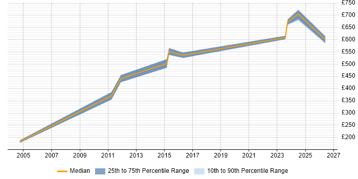 Contractor daily rate distribution trend for Technical Architect job vacancies in Exeter