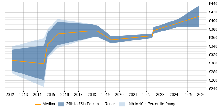 Contractor daily rate distribution trend for Technical Business Analyst job vacancies in Exeter