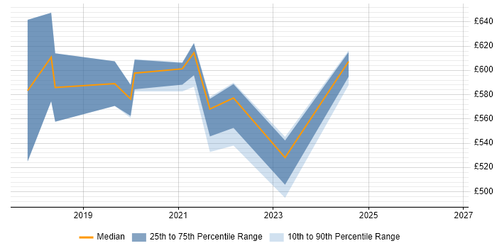 Contractor daily rate distribution trend for jobs in Exeter citing Technical Debt