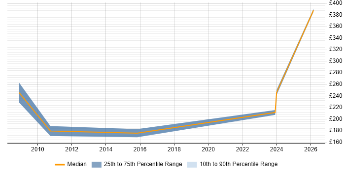 Contractor daily rate distribution trend for Technical Engineer job vacancies in Exeter