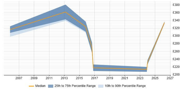 Contractor daily rate distribution trend for Technical Specialist job vacancies in Exeter