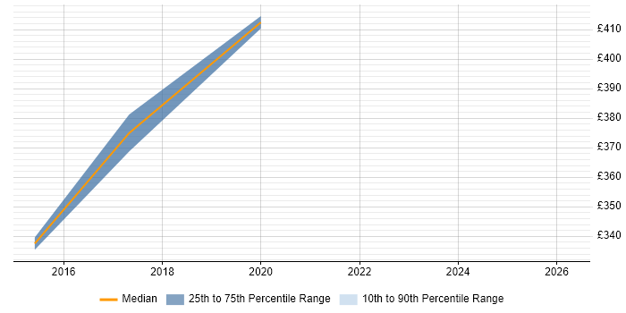 Contractor daily rate distribution trend for jobs in Exeter citing Technology Roadmap