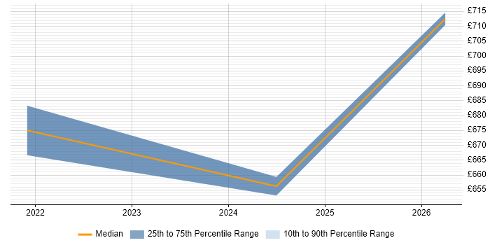 Contractor daily rate distribution trend for jobs in Exeter citing Technology Strategy