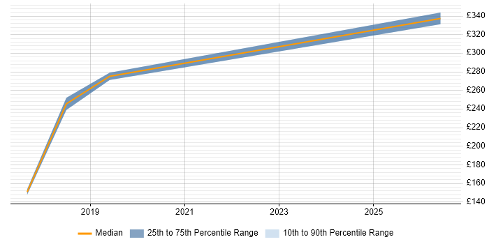 Contractor daily rate distribution trend for Telecoms Engineer job vacancies in Exeter