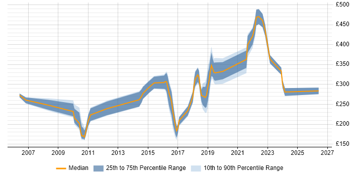 Contractor daily rate distribution trend for jobs in Exeter citing Telecoms