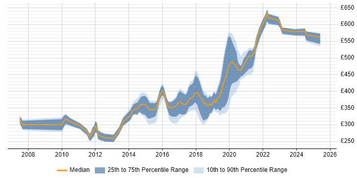 Contractor daily rate distribution trend for jobs in Exeter citing Test Automation