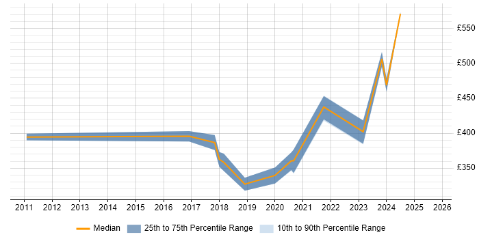 Contractor daily rate distribution trend for Test Engineer job vacancies in Exeter