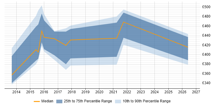 Contractor daily rate distribution trend for Test Leader job vacancies in Exeter