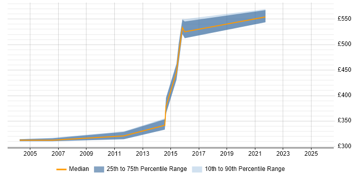 Contractor daily rate distribution trend for jobs in Exeter citing Test Planning