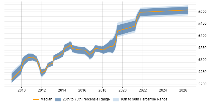 Contractor daily rate distribution trend for jobs in Exeter citing Test Scripting