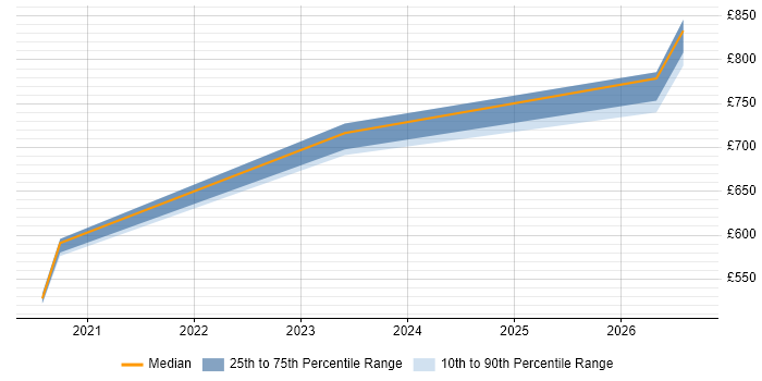 Contractor daily rate distribution trend for jobs in Exeter citing Threat Intelligence